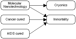 Critical path chart